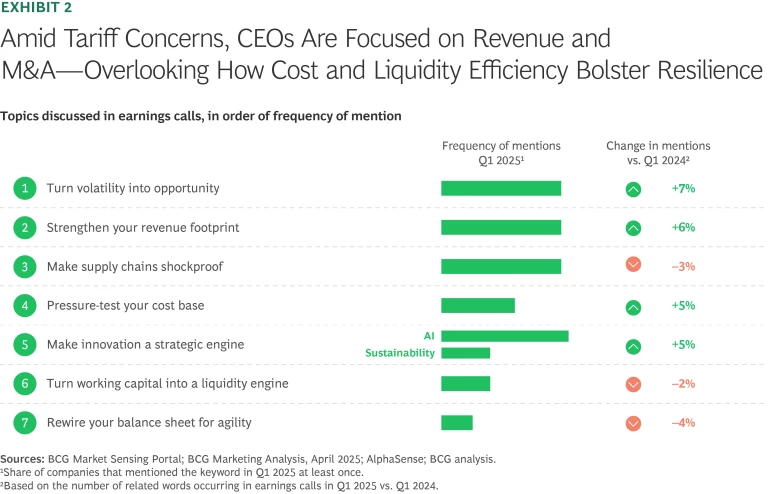 Amid tariff concerns, CEOs are focused on revenue and M&A - overlooking how cost and liquidity efficiency bolster resilience