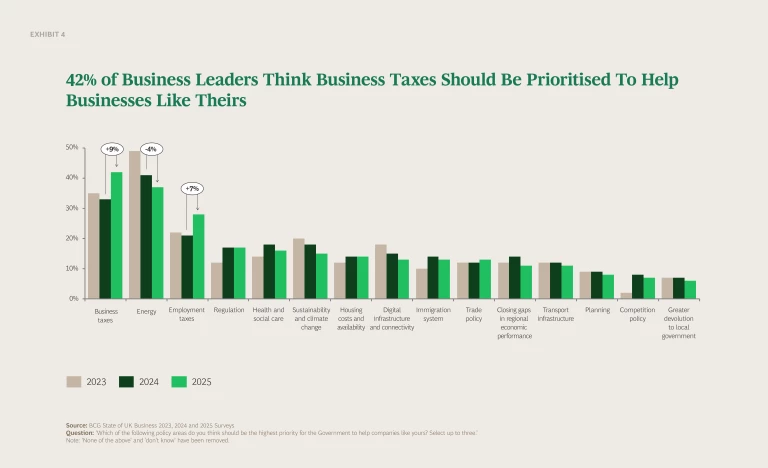 42% of Business Leaders Think Business Taxes Should Be Prioritised To Help Businesses Like Theirs