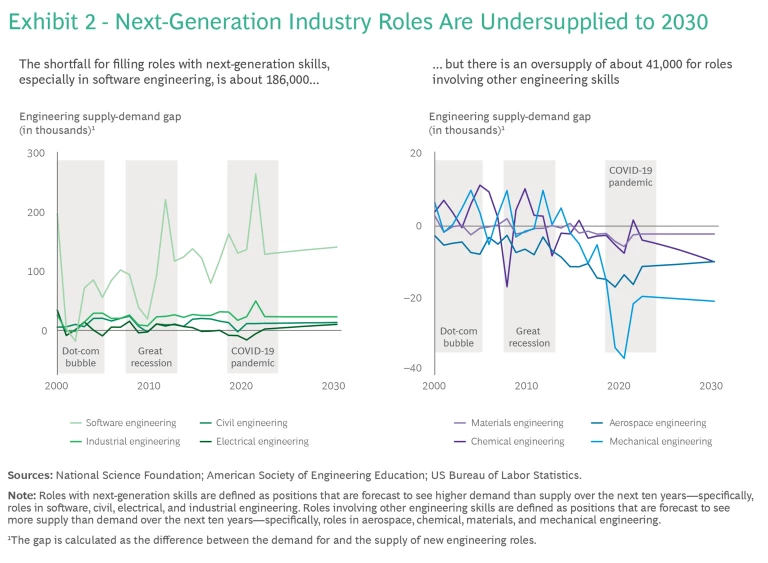 Next-generation industry roles are undersupplied to 2030