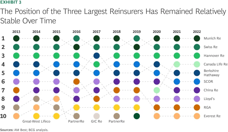 Where’s the Growth for Reinsurers | Exhibit 3
