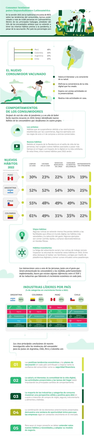 Después del COVID, éstas serán las tendencias del consumo en Latinoamérica | Infographic