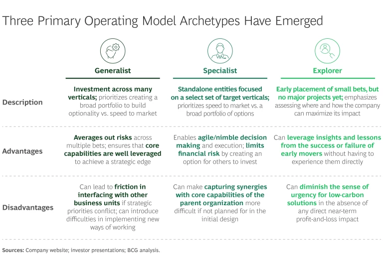 Three primary operating model archetypes have emerged