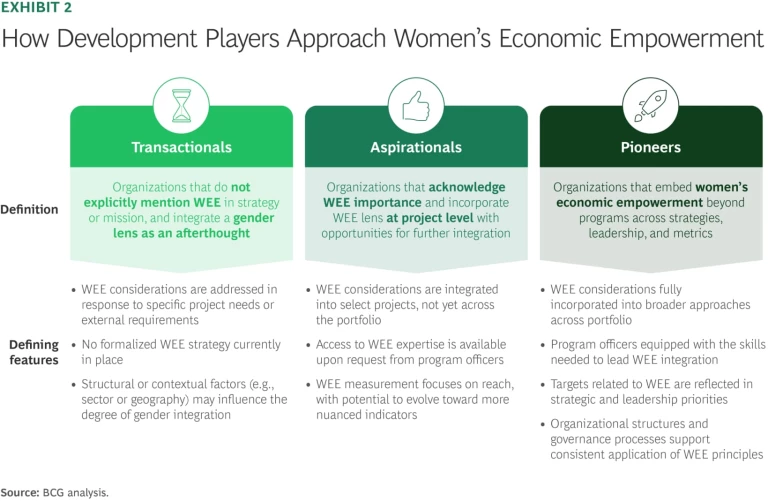 How Development Players Approach Women's Economic Empowerment