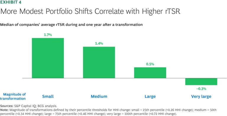 More Modest Portfolio Shifts Correlate with Higher rTSR