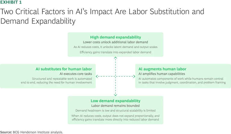 Two Critical Factors in AI's Impact Are Labor Substitution and Demand Expandability