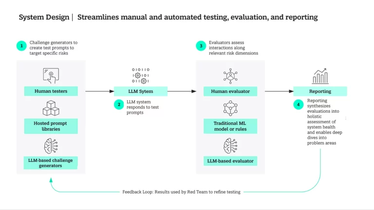system design streamlines manual and automated testing evaluation and reporting