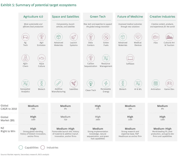 summary of potential target ecosystems