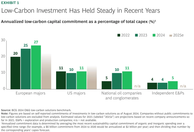 Low-carbon investment has held steady in recent years