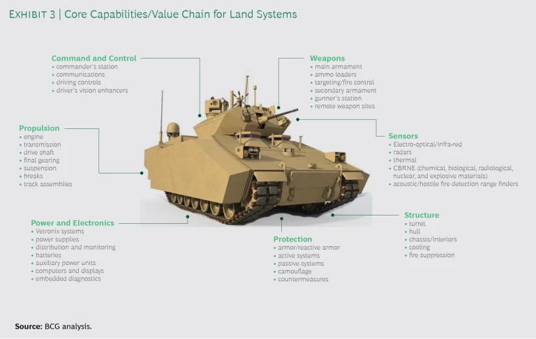 Core Capabilities/Value Chain for Land Systems