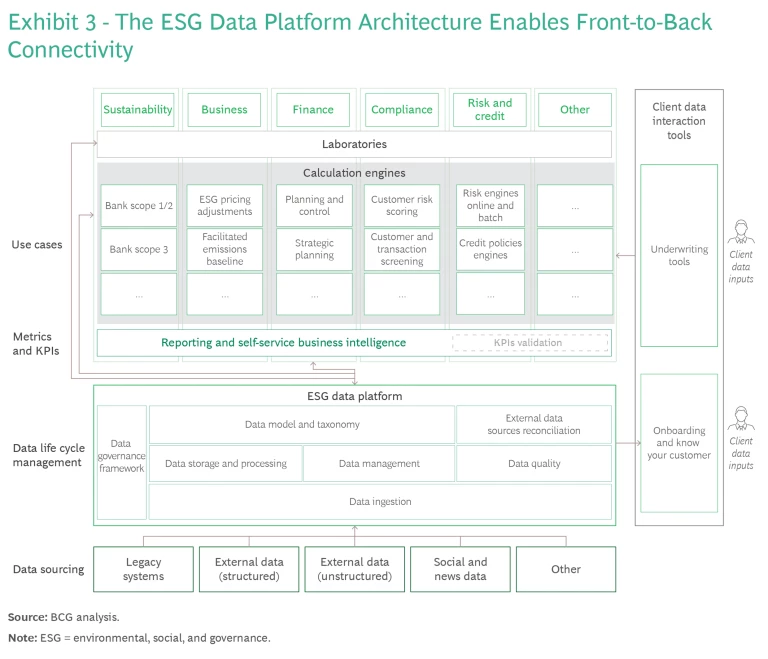 The ESG data platform architecture enables front-to-back connectivity