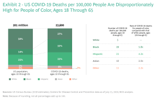 Bridging Covid 19 S Racial Divide Bcg Bridging Covid 19 S Racial Divide Bcg