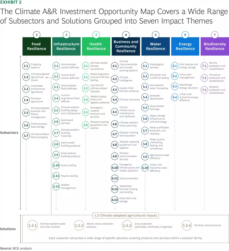 The Private Equity Opportunity in Climate Adaptation and Resilience | Ex 2