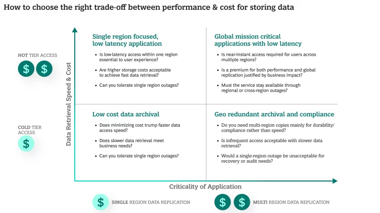 How to choose the right trade-off between performance & cost for storing data
