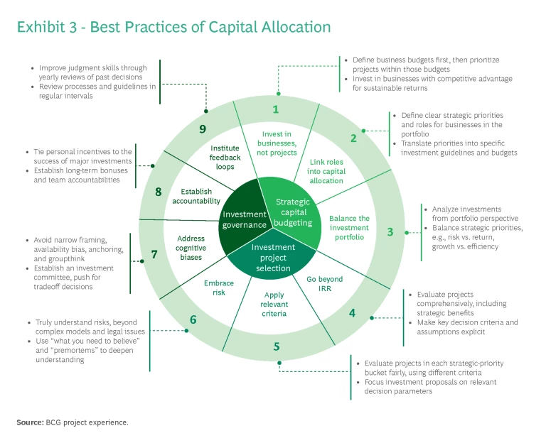 The Art of Capital Allocation | BCG