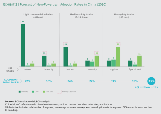 The Future Of Commercial Vehicles