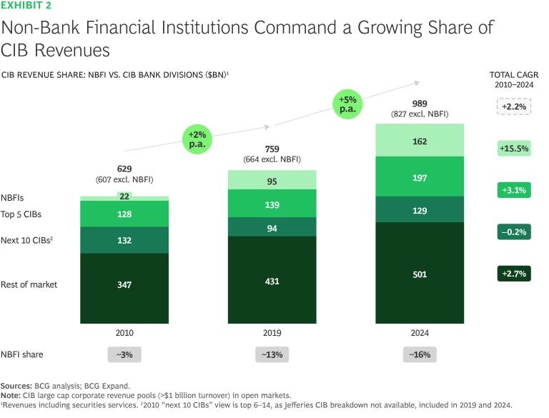 Non-Bank Financial Institutions Command a Growing Share of CIB Revenues