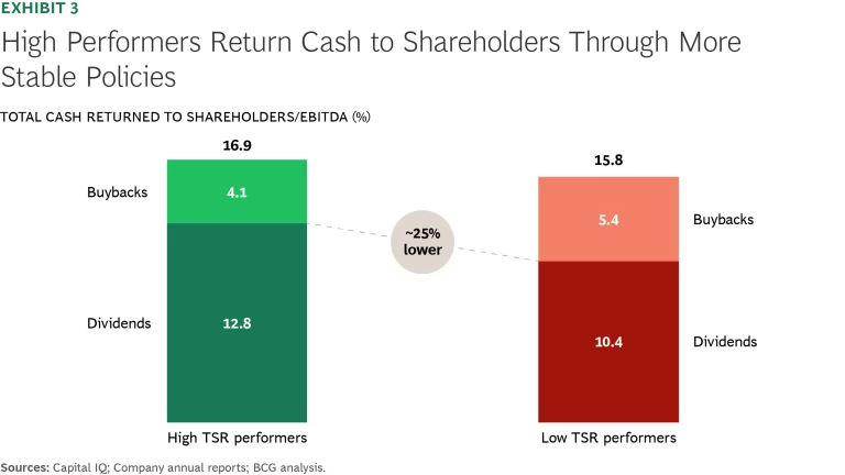 How High Performers in Cyclical Sectors Navigate Turbulence | Ex 3