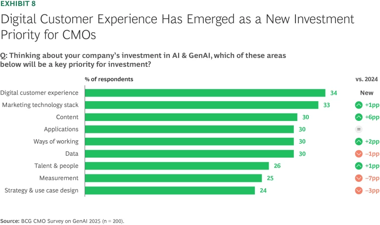 How CMOs Are Scaling GenAI in Turbulent Times | Ex 8