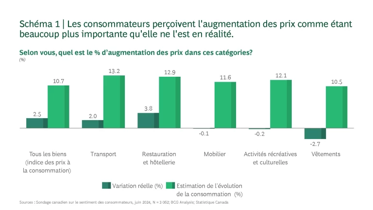 Les consommateurs perçoivent l'augmentation des prix comme étant beaucoup plus importante qu'elle ne l'est en réalité.
