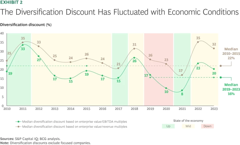 The Diversifications Discount Has Fluctuated with Economic Conditions