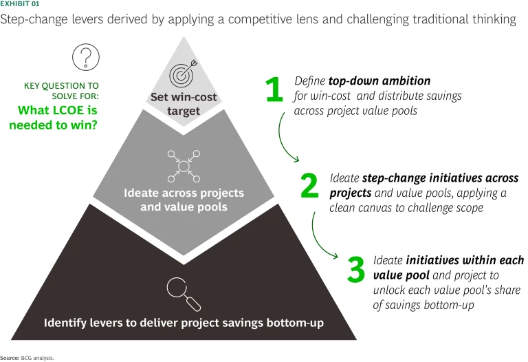 step-change levers derived by applying a competitive lens and challenging traditional thinking