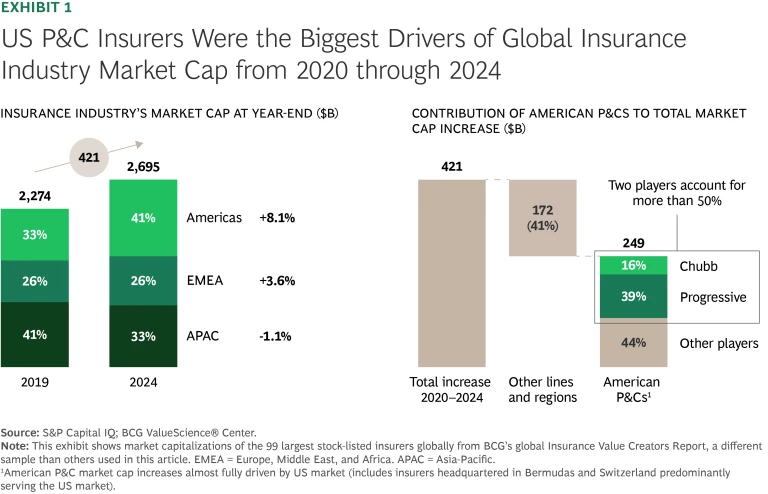 US P&C Insurers were the biggest drivers of global insurance industry market cap from 2020 through 2024