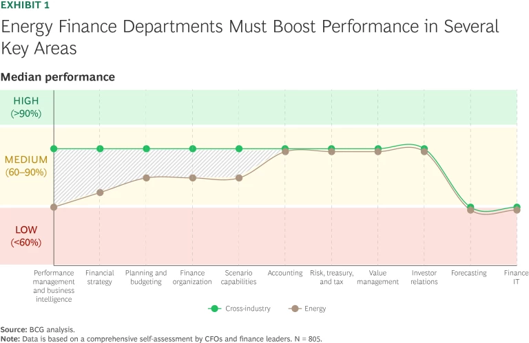 Energy CFOs Must Power the Green Transition | Exhibit 1