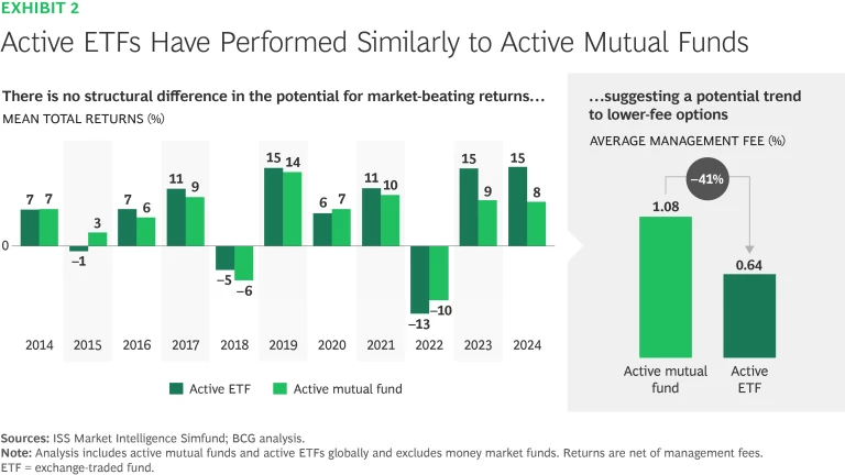 Active ETFs have performed similarly to active mutual funds