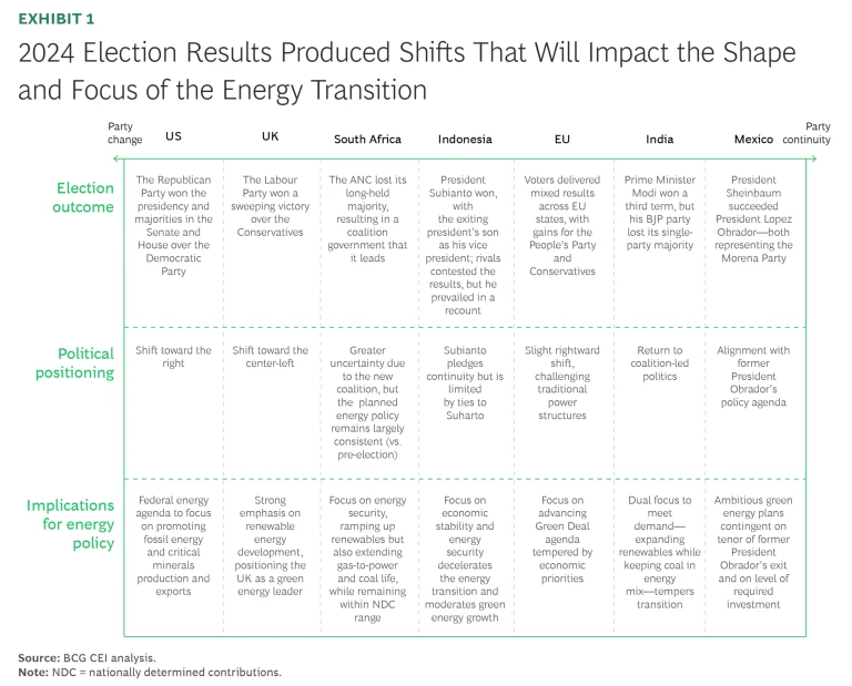 2024 Global Elections: Redefining the Shape and Focus of the Energy Transition | Exhibit 1