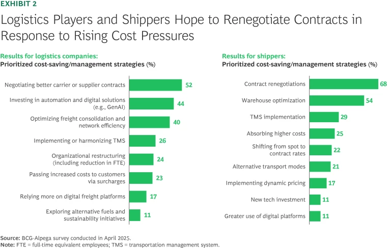 Logistic Players and Shippers Hope to Renegotiate Contracts in Response to Rising Cost Pressures