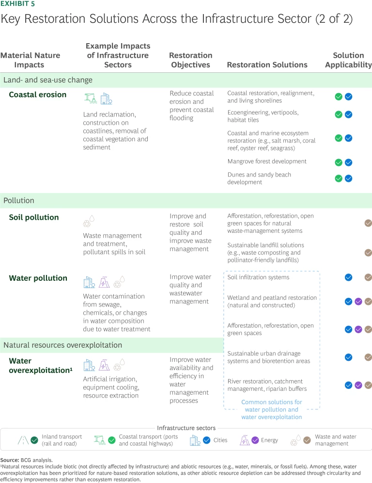 A Value-Driven Approach to Nature-Based Infrastructure | Exhibit 5