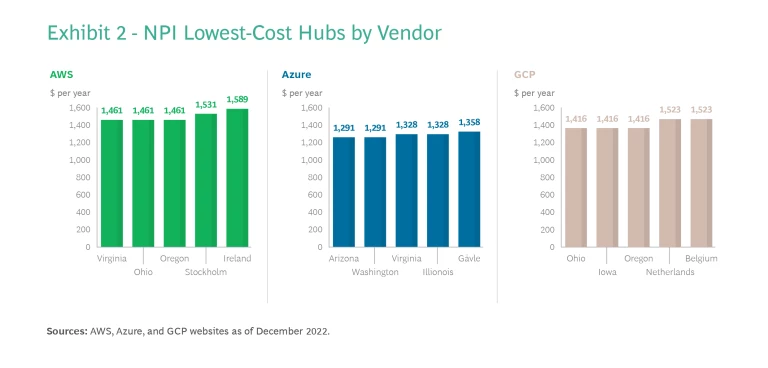 NPI Lowest-Cost Hubs by Vendor
