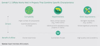 case study offsite construction