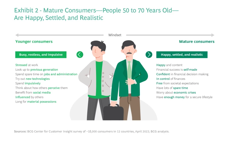 Mature Consumers--People 50 to 70 Years Old--Are Happy, Settled, and Realistic