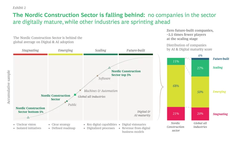 The Nordic Construction Sector is falling behind: no companies in the sector are digitally mature, while other industries are sprinting ahead