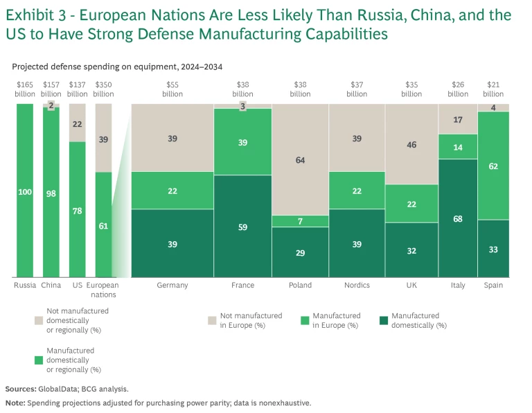 Building European Defense Capabilities for a More Uncertain World | Exhibit 3