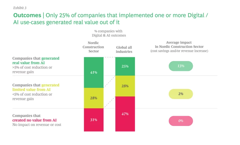 Outcomes | Only 25% of companies that implemented one or more Digital/Al use-cases generated real value out of it