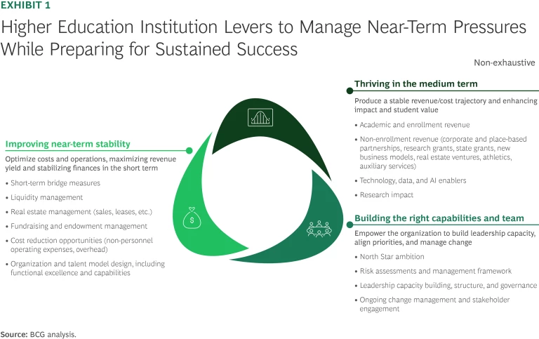 Higher education institution levers to manage near-term pressures while preparing for sustained success