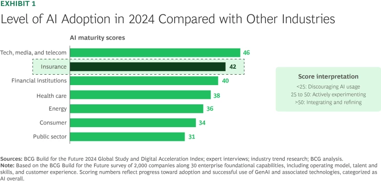 Level of GenAI Adoption in 2024 Compared with Other Industries
