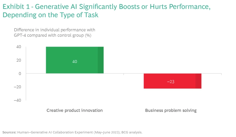 Generative AI Significantly Boosts or Hurts Performance, Depending on the Type of Task