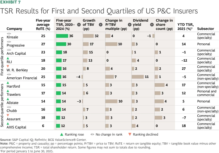 TSR results for first and second quartiles of US P&C insurers