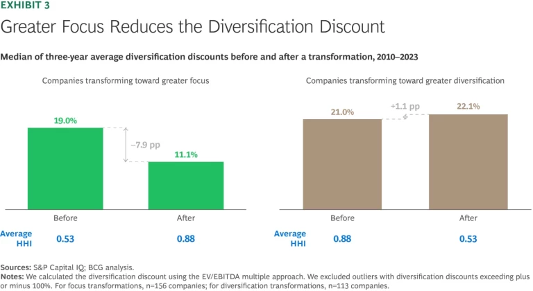 Greater Focus Reduces the Diversification Discount
