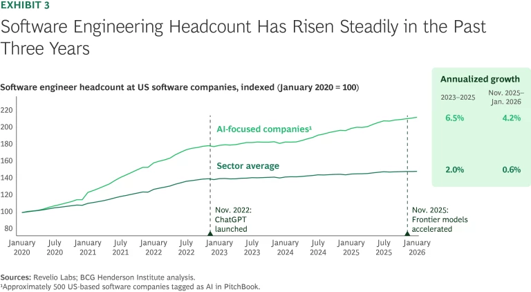 Software Engineering Headcount Has Risen Steadily in the Past Three Years