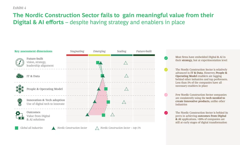 The Nordic Construction Sector fails to gain meaningful value from their Digital & Al efforts - despite having strategy and enablers in place