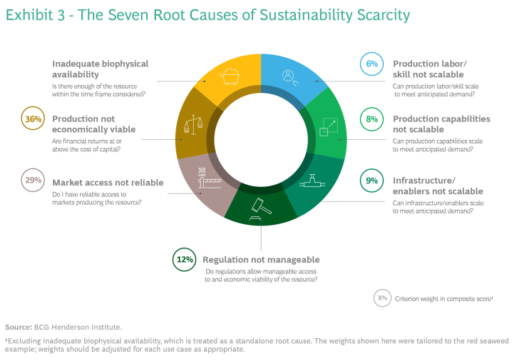 Strategic Distribution and Scarcity Strategic Distribution and Scarcity