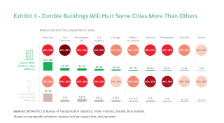 Countering the Surge of Zombie Buildings Countering the Surge of Zombie Buildings