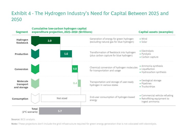 The Hydrogen Industry's Need for Capital Between 2025 and 2050