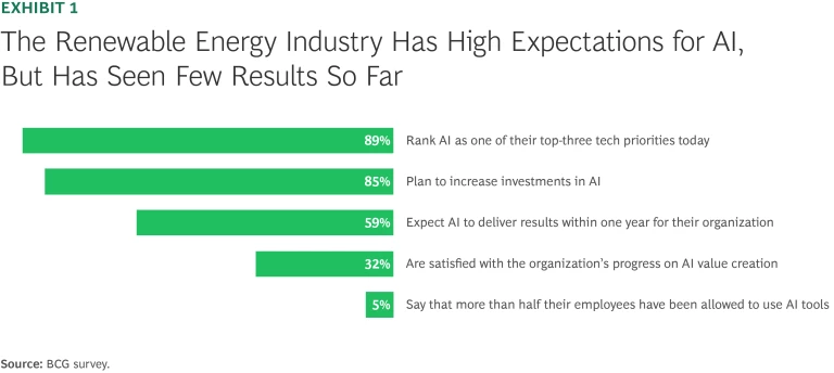 The Renewable Energy Industry Has High Expectations for AI, But Has Seen Few Results So Far