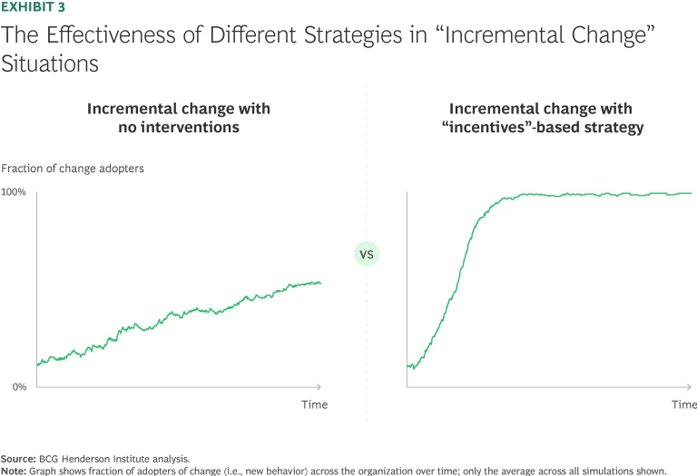 The Effectiveness of Different Strategies in Incremental Change Situations