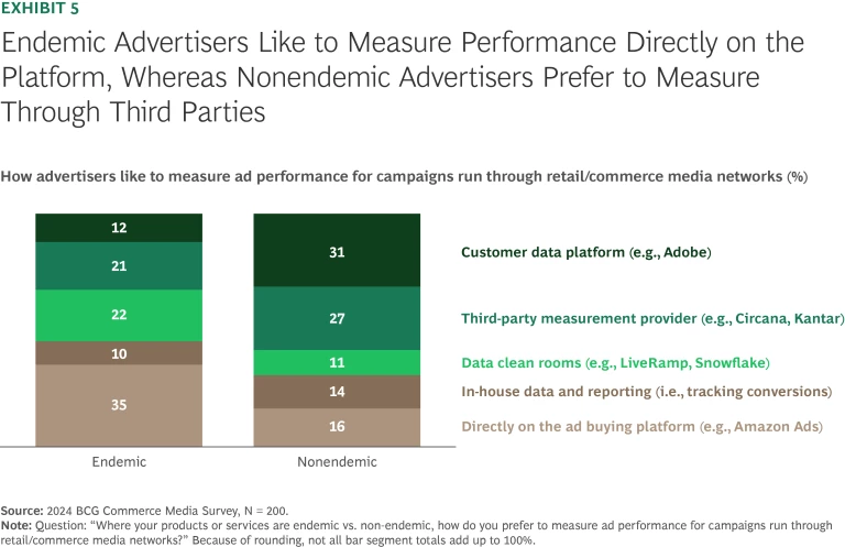 Endemic Advertisers Like to Measure Performance Directly on the Platform, Whereas Nonendemic Advertisers Prefer to Measure Through Third Parties